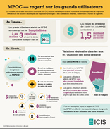 MPOC : regard sur les grands utilisateurs — Infographie